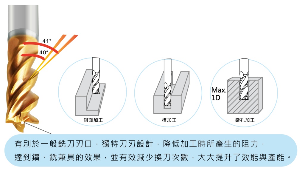Asymmetric Helix Angle,Anti Vibration Carbide Boring & Milling -4Flute-A
